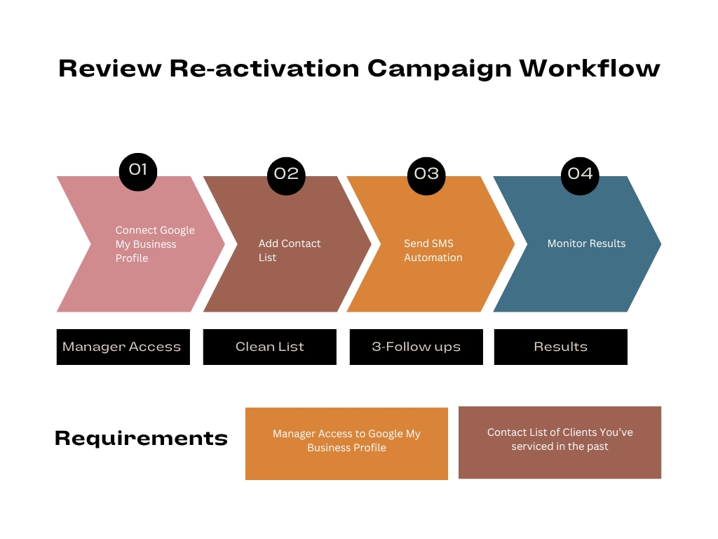 Google Review Re-Activation Workflow